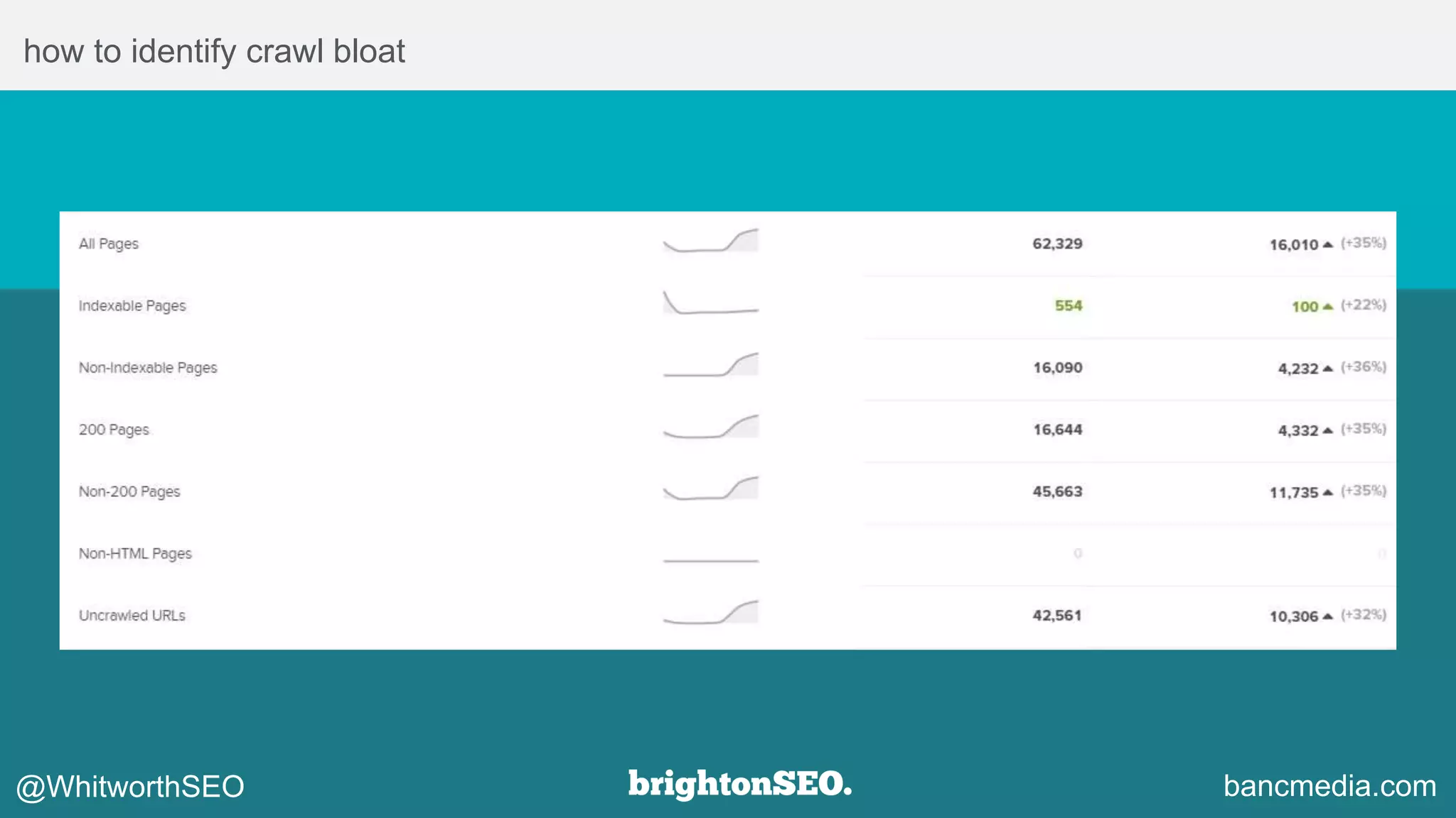 how to identify crawl bloat
bancmedia.com@WhitworthSEO
 