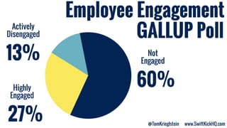 GALLUP Poll
27%
Highly
Engaged
60%
Not
Engaged13%
Actively
Disengaged
Employee Engagement
@TomKrieglstein www.SwiftKickHQ....
