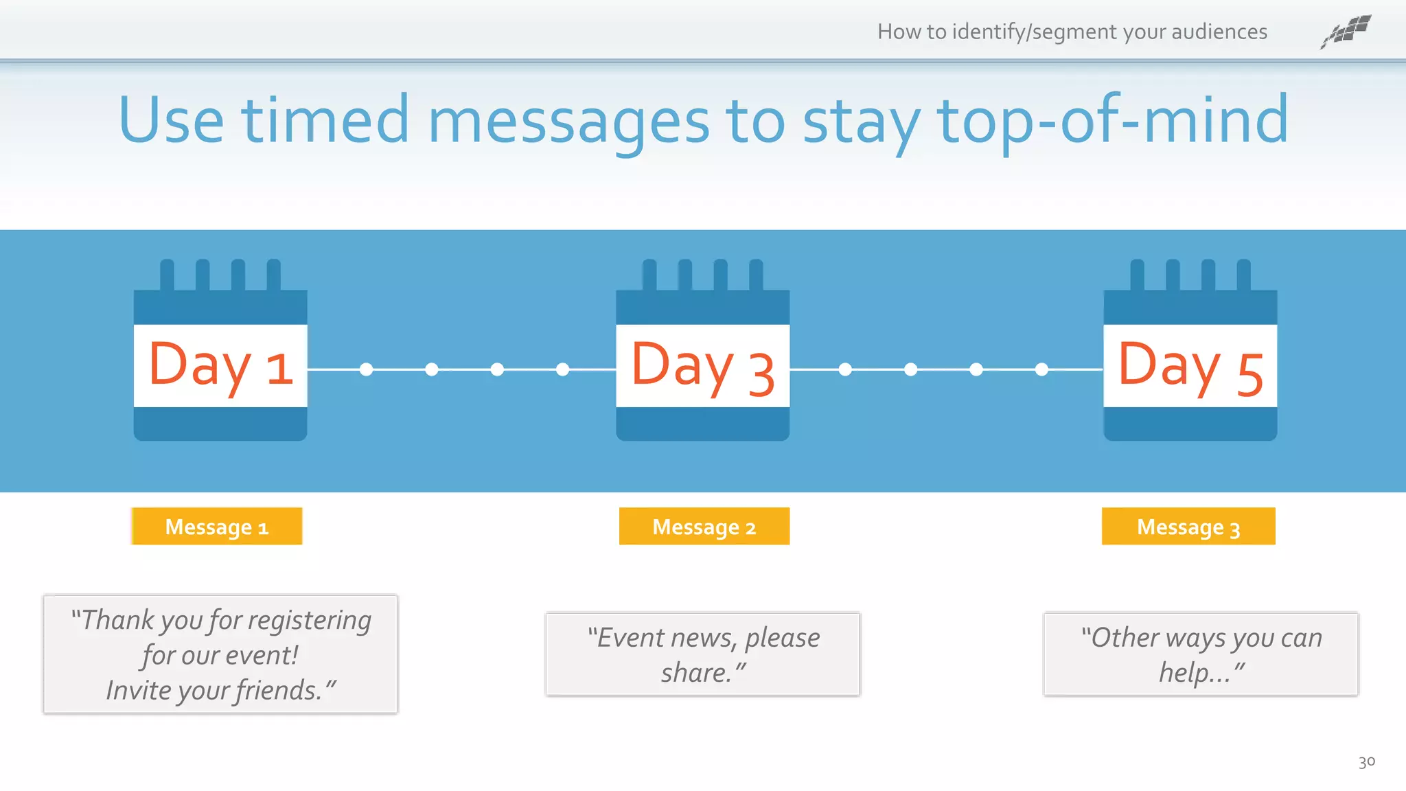 How to identify/segment your audiences
Use timed messages to stay top-of-mind
Day 1 Day 3 Day 5
Message 1 Message 2 Message 3
“Thank you for registering
for our event!
Invite your friends.”
“Event news, please
share.”
“Other ways you can
help…”
30
 