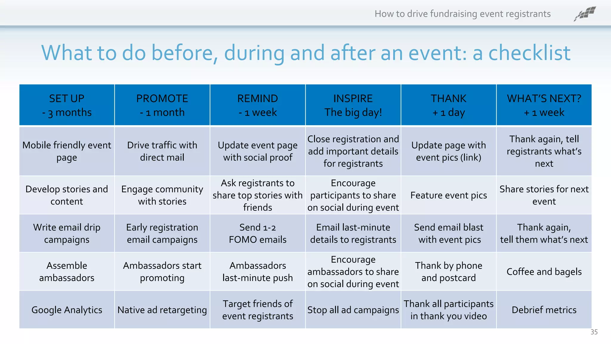 SET UP
- 3 months
PROMOTE
- 1 month
REMIND
- 1 week
INSPIRE
The big day!
THANK
+ 1 day
WHAT’S NEXT?
+ 1 week
Mobile friendly event
page
Drive traffic with
direct mail
Update event page
with social proof
Close registration and
add important details
for registrants
Update page with
event pics (link)
Thank again, tell
registrants what’s
next
Develop stories and
content
Engage community
with stories
Ask registrants to
share top stories with
friends
Encourage
participants to share
on social during event
Feature event pics
Share stories for next
event
Write email drip
campaigns
Early registration
email campaigns
Send 1-2
FOMO emails
Email last-minute
details to registrants
Send email blast
with event pics
Thank again,
tell them what’s next
Assemble
ambassadors
Ambassadors start
promoting
Ambassadors
last-minute push
Encourage
ambassadors to share
on social during event
Thank by phone
and postcard
Coffee and bagels
Google Analytics Native ad retargeting
Target friends of
event registrants
Stop all ad campaigns
Thank all participants
in thank you video
Debrief metrics
How to drive fundraising event registrants
What to do before, during and after an event: a checklist
35
 