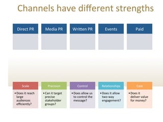 Channels	
  have	
  diﬀerent	
  strengths	
  
Scale	
  
• Does	
  it	
  reach	
  
large	
  
audiences	
  
eﬃciently?	
  
Precision	
  
• Can	
  it	
  target	
  
precise	
  
stakeholder	
  
groups?	
  
Control	
  
• Does	
  allow	
  us	
  
to	
  control	
  the	
  
message?	
  
Rela/onships	
  
• Does	
  it	
  allow	
  
two-­‐way	
  
engagement?	
  
Cost	
  
• Does	
  it	
  
deliver	
  value	
  
for	
  money?	
  
Direct	
  PR	
   Media	
  PR	
   WriTen	
  PR	
   Events	
   Paid	
  
 