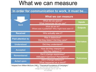 What we can measure
In order for communication to work, it must be…
What we can measure
Sent
What did we spend?
What resources did we use?
Inputs
What did we do?
Where was it published? Who might have seen it? Outputs
Received Who actually saw it?
Out-takes
Paid attention to
Was it distinctive?
Did they listen? Did they care?
Understood Did they understand?
Accepted
How did they interpret it?
Did they believe it?
Remembered
Did it change awareness?
Attitudes? Opinions? Perceptions?
Outcomes
Acted upon
Did it change behavior?
What happened as a result?
*Adapted from William McGuire (1981). "Theoretical Foundations of Campaigns.”
We can train your project partners
info@communicatingeu.com or call +32
473 391890
 