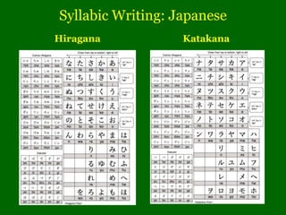Syllabic Writing: Japanese
Hiragana           Katakana
 