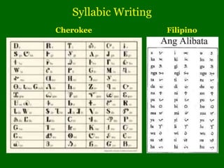 Syllabic Writing
Cherokee              Filipino
 