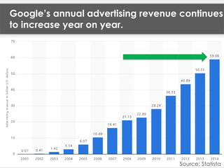Google’s annual advertising revenue continues
to increase year on year.
Source: Statista
 