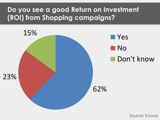 How to Compete on Google Shopping (PLAs)