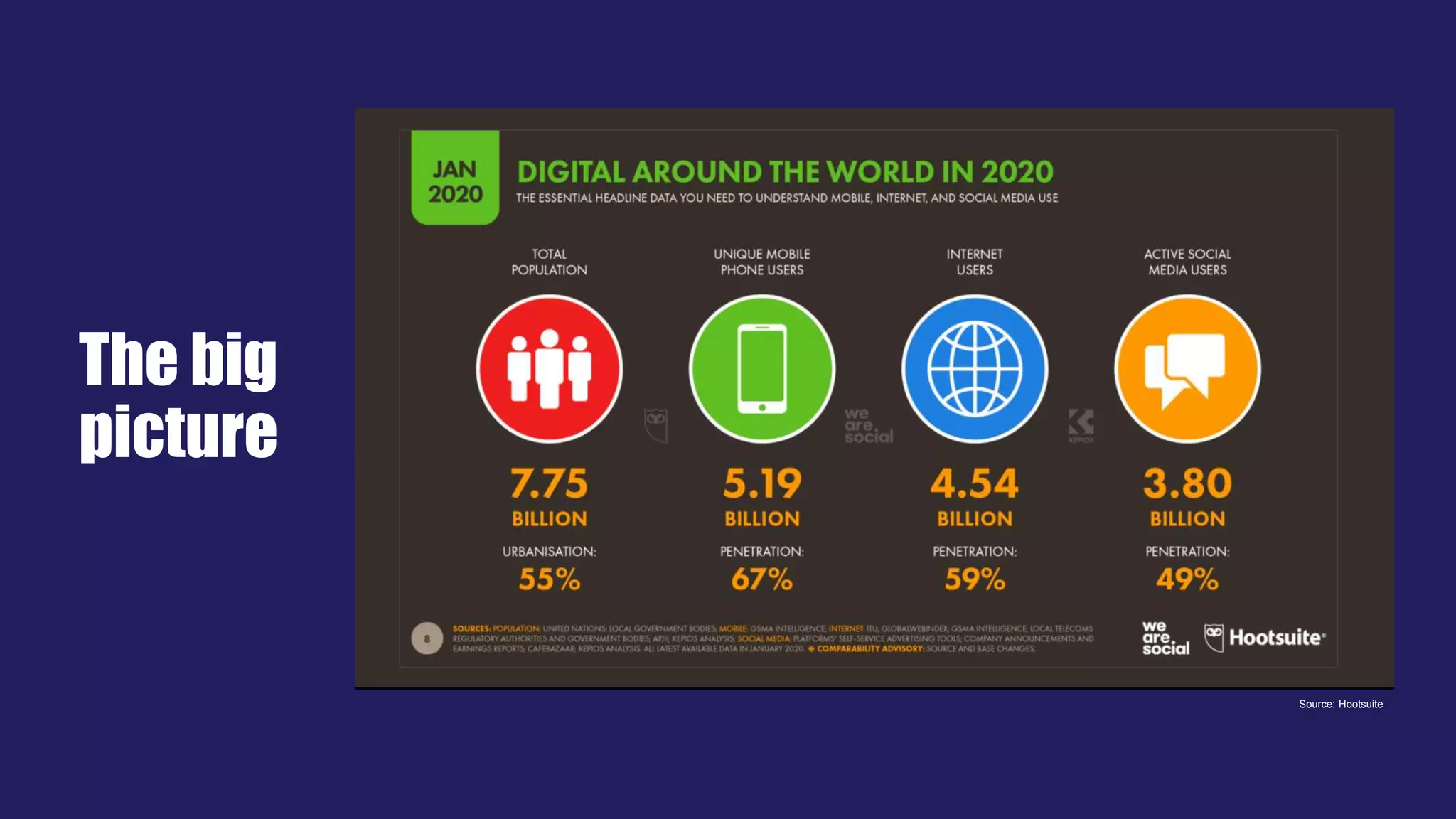 The big
picture
Source: Hootsuite
 