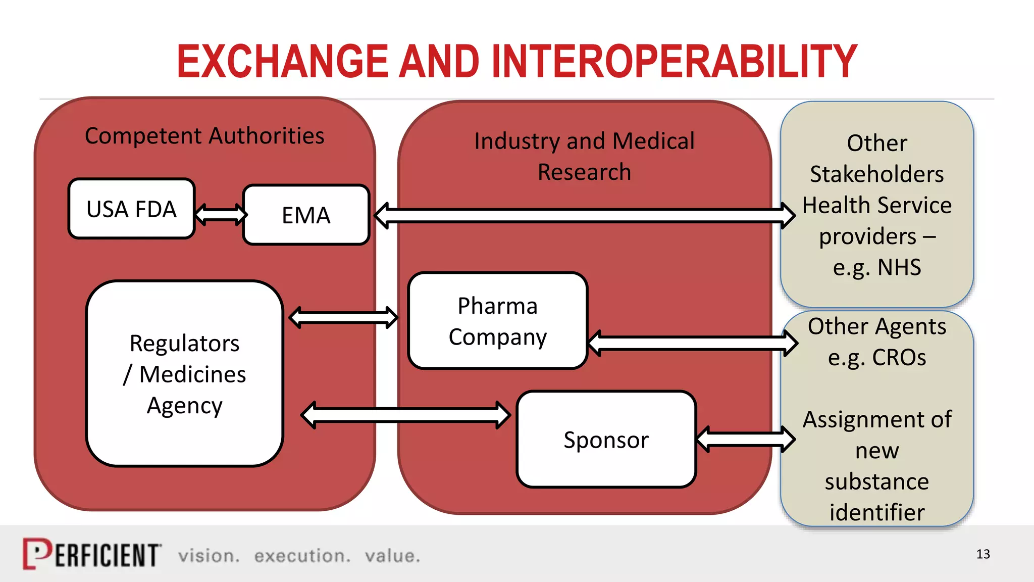 13
Industry and Medical
Research
Competent Authorities
EXCHANGE AND INTEROPERABILITY
USA FDA EMA
Pharma
CompanyRegulators
/ Medicines
Agency
Sponsor
Other
Stakeholders
Health Service
providers –
e.g. NHS
Other Agents
e.g. CROs
Assignment of
new
substance
identifier
 