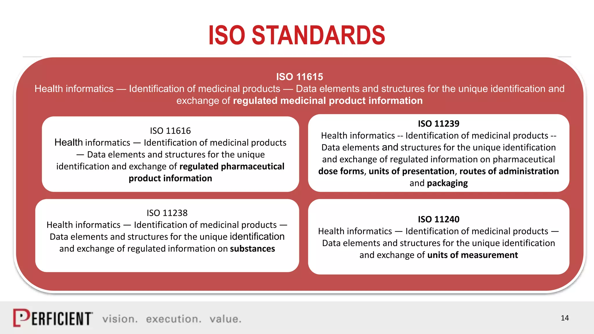 14
ISO STANDARDS
ISO 11615
Health informatics — Identification of medicinal products — Data elements and structures for the unique identification and
exchange of regulated medicinal product information
ISO 11240
Health informatics — Identification of medicinal products —
Data elements and structures for the unique identification
and exchange of units of measurement
ISO 11238
Health informatics — Identification of medicinal products —
Data elements and structures for the unique identification
and exchange of regulated information on substances
ISO 11616
Health informatics — Identification of medicinal products
— Data elements and structures for the unique
identification and exchange of regulated pharmaceutical
product information
ISO 11239
Health informatics -- Identification of medicinal products --
Data elements and structures for the unique identification
and exchange of regulated information on pharmaceutical
dose forms, units of presentation, routes of administration
and packaging
 