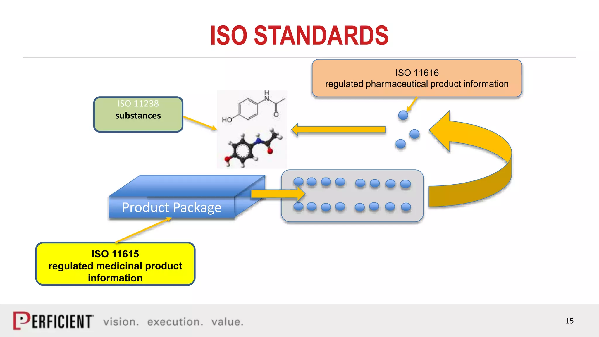 15
ISO STANDARDS
Product Package
ISO 11616
regulated pharmaceutical product information
ISO 11615
regulated medicinal product
information
ISO 11238
substances
 