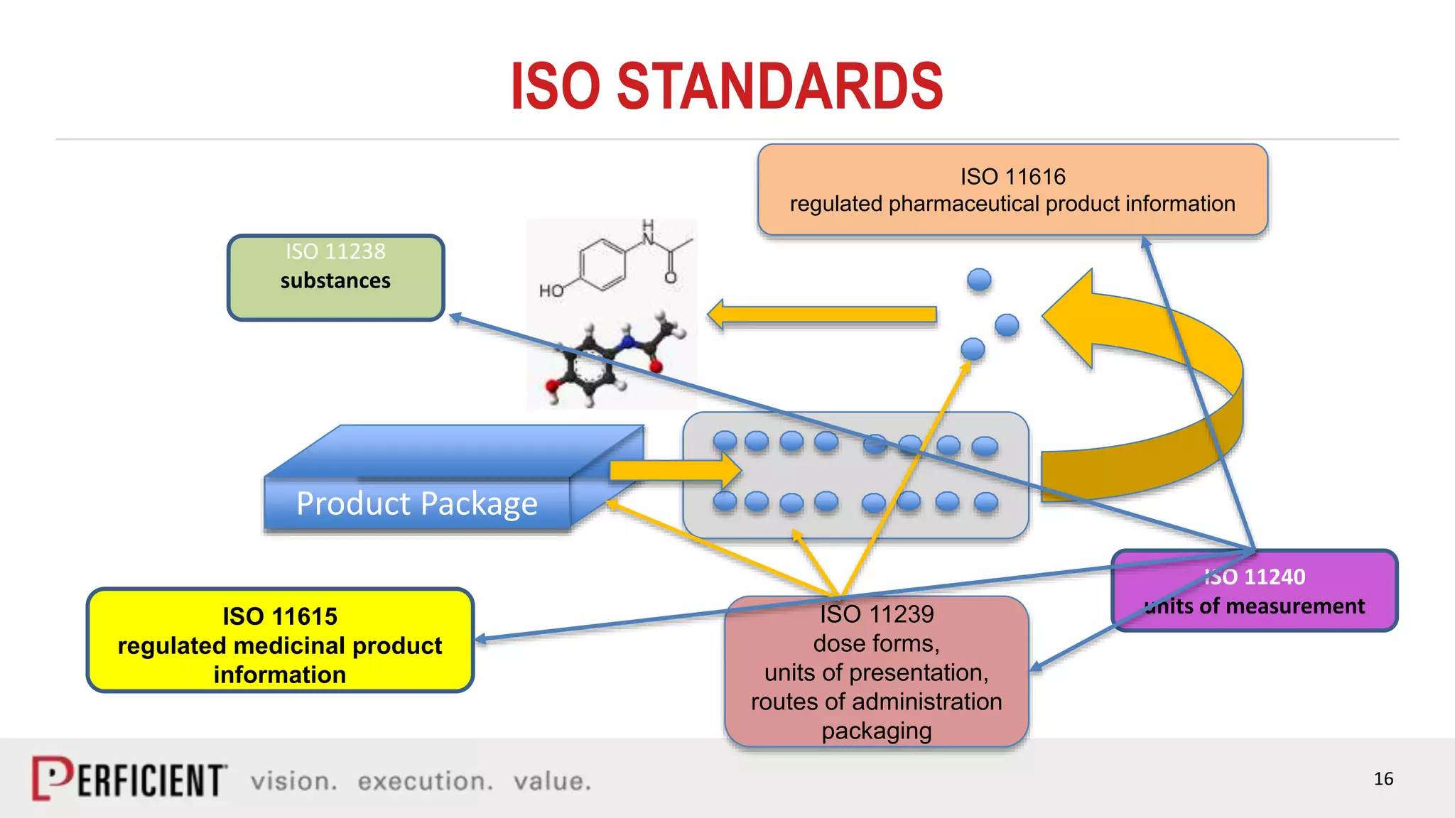 16
ISO STANDARDS
Product Package
ISO 11239
dose forms,
units of presentation,
routes of administration
packaging
ISO 11240
units of measurement
ISO 11616
regulated pharmaceutical product information
ISO 11615
regulated medicinal product
information
ISO 11238
substances
 