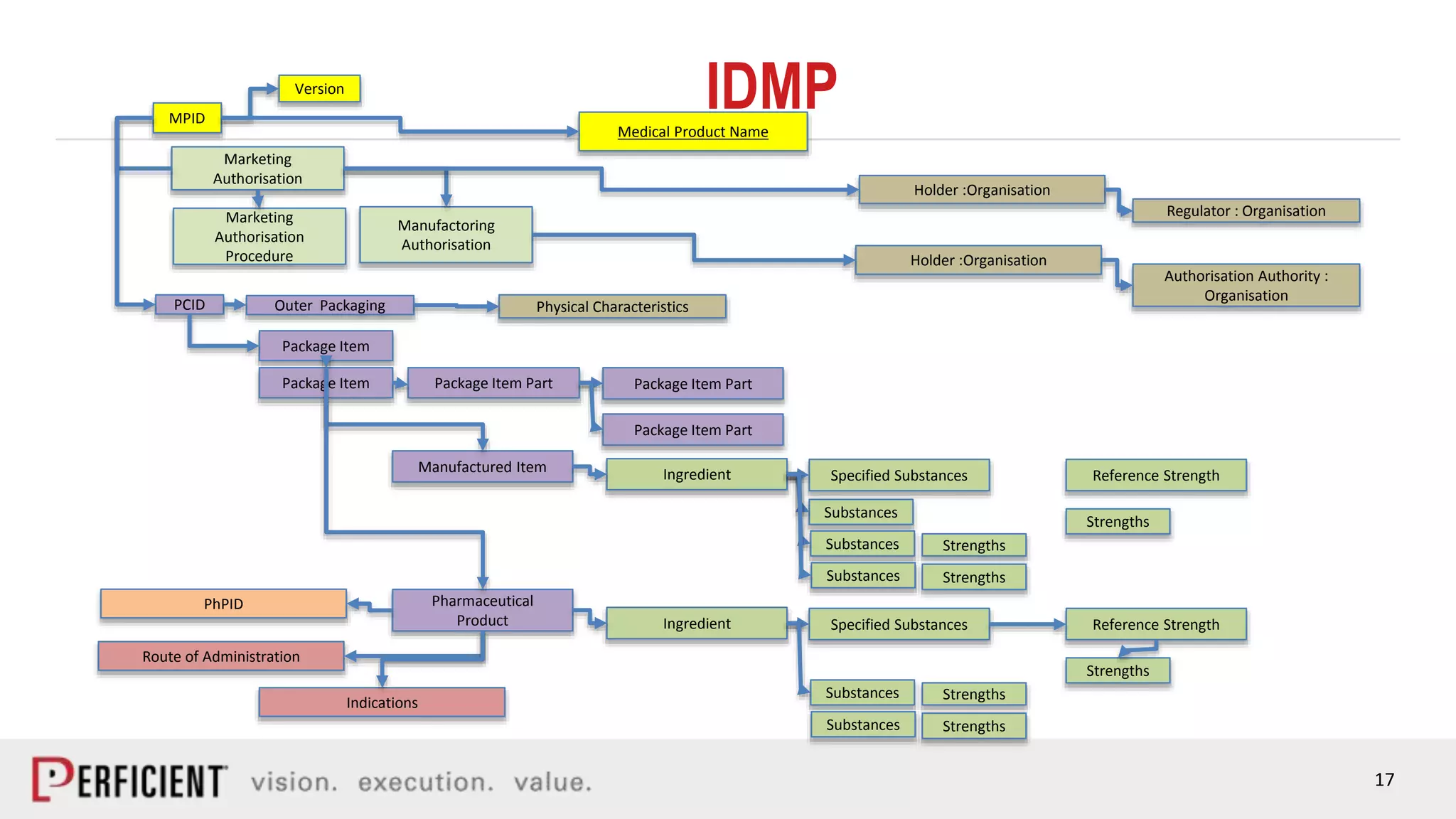 17
IDMPMPID
Version
Medical Product Name
Marketing
Authorisation
Marketing
Authorisation
Procedure
Manufactoring
Authorisation
Holder :Organisation
Holder :Organisation
Regulator : Organisation
Authorisation Authority :
Organisation
PCID Outer Packaging Physical Characteristics
Package Item
Package Item Package Item Part Package Item Part
Package Item Part
Substances
Manufactured Item Ingredient Specified Substances
Substances
Substances
Strengths
Strengths
Strengths
Reference Strength
Pharmaceutical
Product Ingredient Specified Substances
Substances
Substances
Strengths
Strengths
Strengths
Reference Strength
Route of Administration
Indications
PhPID
 