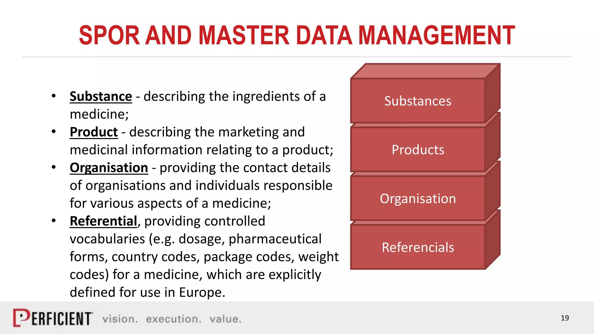 19
SPOR AND MASTER DATA MANAGEMENT
Referencials
Organisation
Products
Substances• Substance - describing the ingredients of a
medicine;
• Product - describing the marketing and
medicinal information relating to a product;
• Organisation - providing the contact details
of organisations and individuals responsible
for various aspects of a medicine;
• Referential, providing controlled
vocabularies (e.g. dosage, pharmaceutical
forms, country codes, package codes, weight
codes) for a medicine, which are explicitly
defined for use in Europe.
 