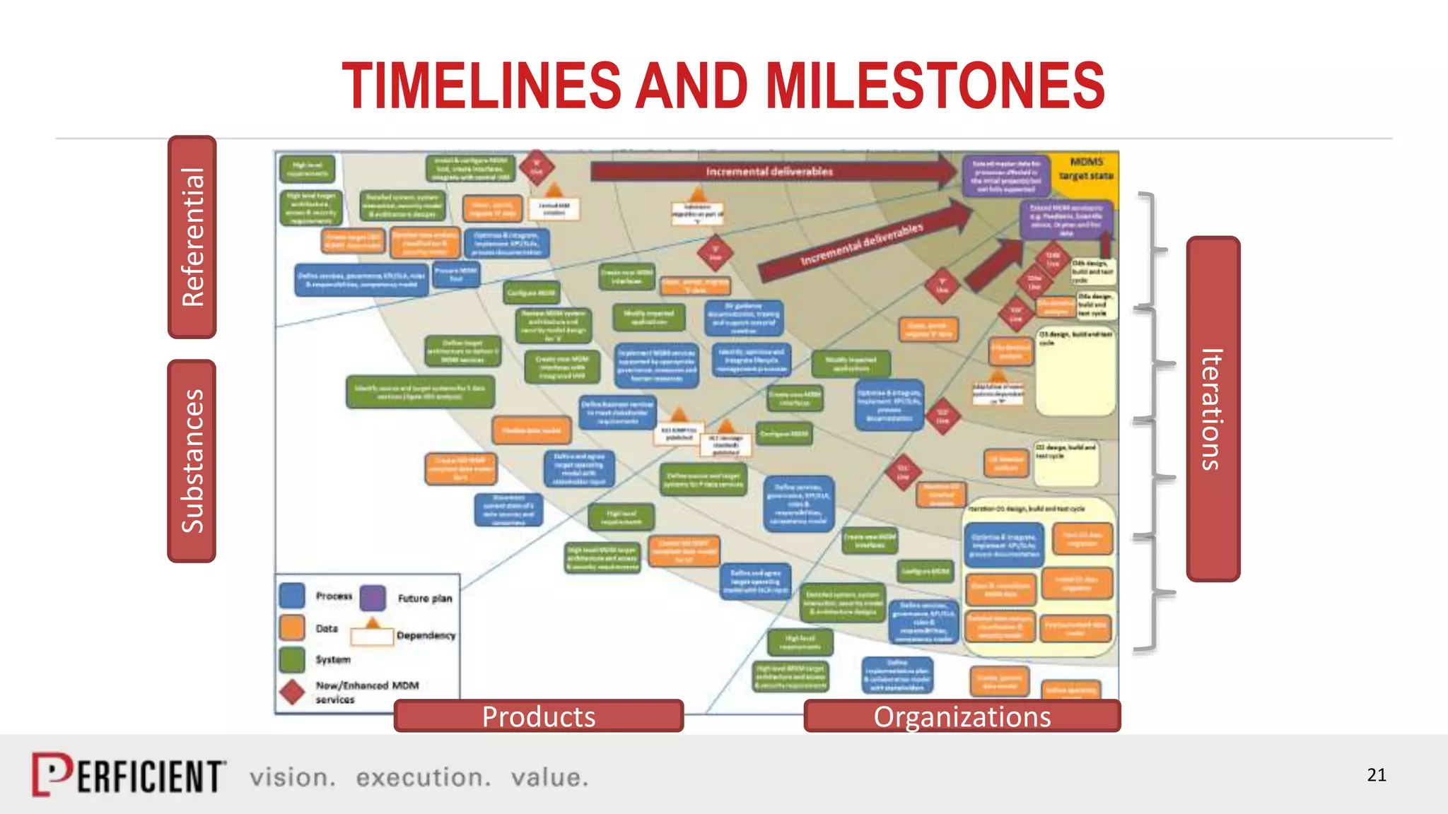 21
TIMELINES AND MILESTONES
ReferentialSubstances
Products Organizations
Iterations
 