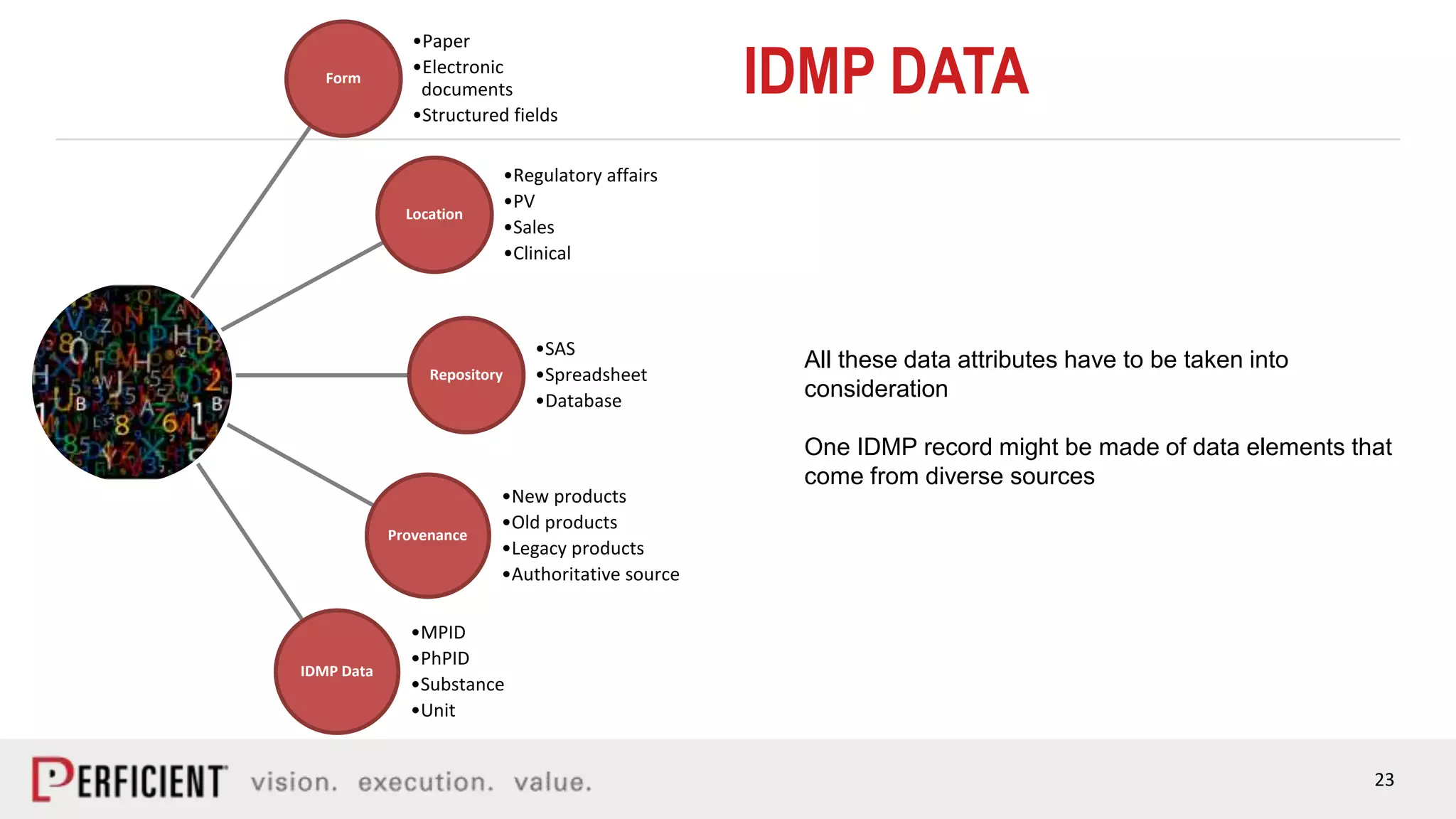 23
Form
•Paper
•Electronic
documents
•Structured fields
Location
•Regulatory affairs
•PV
•Sales
•Clinical
Repository
•SAS
•Spreadsheet
•Database
Provenance
•New products
•Old products
•Legacy products
•Authoritative source
IDMP Data
•MPID
•PhPID
•Substance
•Unit
IDMP DATA
All these data attributes have to be taken into
consideration
One IDMP record might be made of data elements that
come from diverse sources
 
