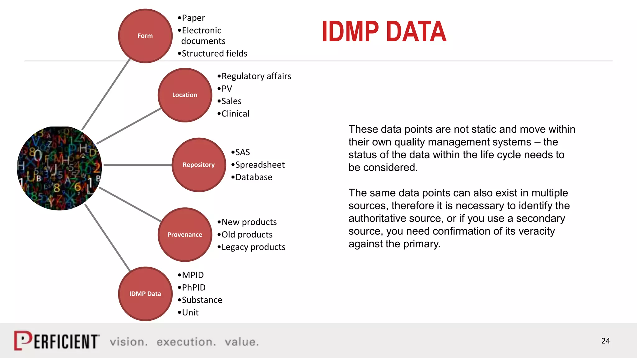 24
Form
•Paper
•Electronic
documents
•Structured fields
Location
•Regulatory affairs
•PV
•Sales
•Clinical
Repository
•SAS
•Spreadsheet
•Database
Provenance
•New products
•Old products
•Legacy products
IDMP Data
•MPID
•PhPID
•Substance
•Unit
IDMP DATA
These data points are not static and move within
their own quality management systems – the
status of the data within the life cycle needs to
be considered.
The same data points can also exist in multiple
sources, therefore it is necessary to identify the
authoritative source, or if you use a secondary
source, you need confirmation of its veracity
against the primary.
 