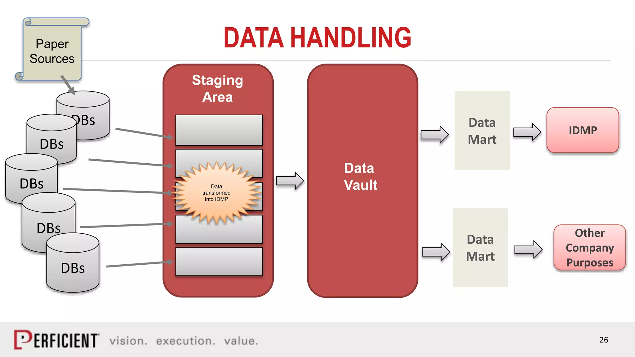 26
DATA HANDLING
DBs
DBs
DBs
DBs
DBs
Staging
Area
Data
Mart
Data
Mart
Data
Vault
Other
Company
Purposes
Paper
Sources
Data
transformed
into IDMP
IDMP
 