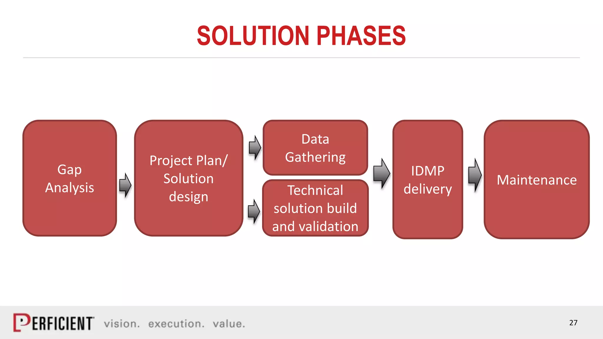27
SOLUTION PHASES
Project Plan/
Solution
design
Gap
Analysis
Data
Gathering
Technical
solution build
and validation
IDMP
delivery
Maintenance
 