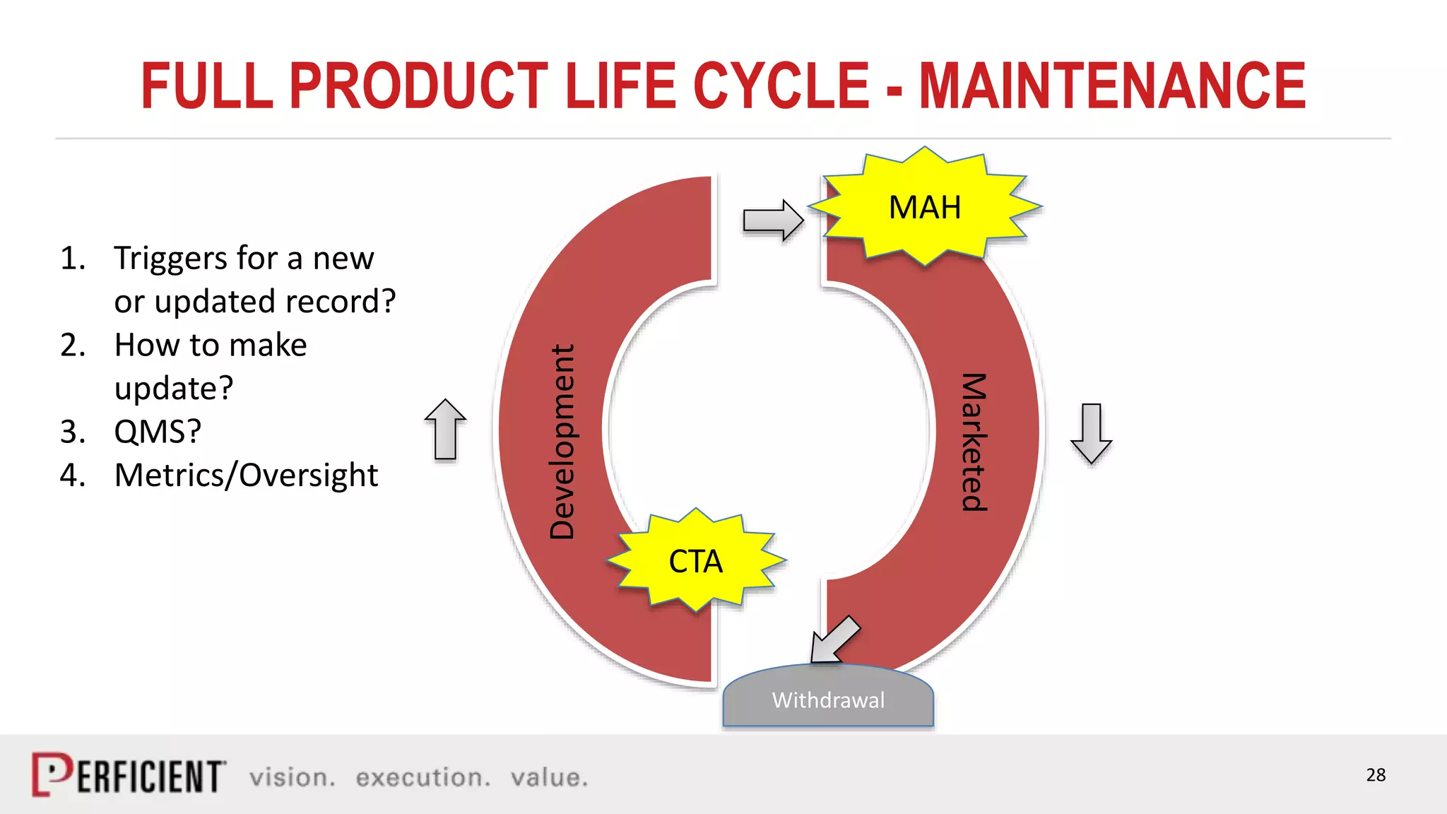 28
FULL PRODUCT LIFE CYCLE - MAINTENANCE
CTA
Withdrawal
MAH
Development
Marketed
1. Triggers for a new
or updated record?
2. How to make
update?
3. QMS?
4. Metrics/Oversight
 
