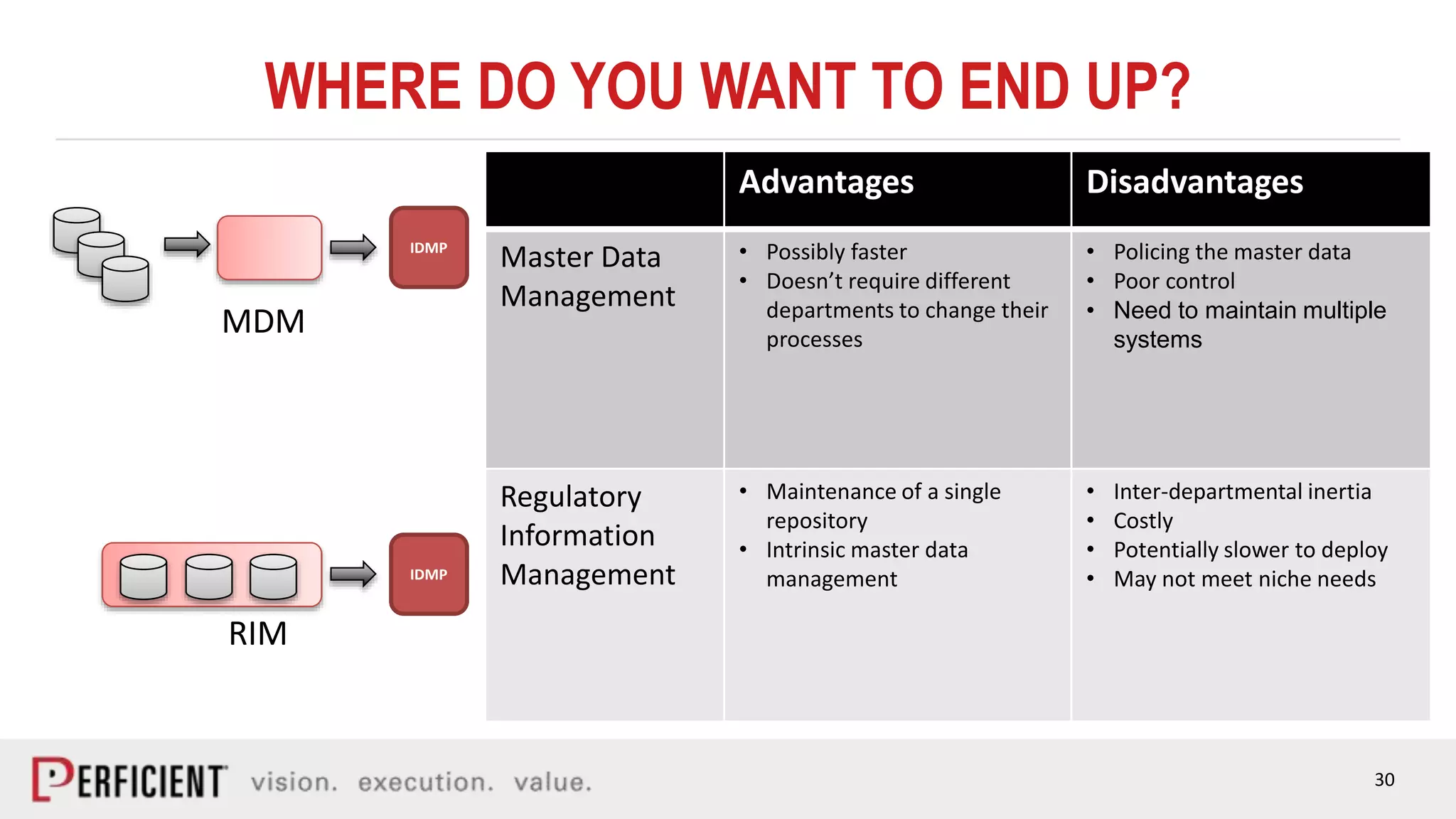 30
WHERE DO YOU WANT TO END UP?
Advantages Disadvantages
Master Data
Management
• Possibly faster
• Doesn’t require different
departments to change their
processes
• Policing the master data
• Poor control
• Need to maintain multiple
systems
Regulatory
Information
Management
• Maintenance of a single
repository
• Intrinsic master data
management
• Inter-departmental inertia
• Costly
• Potentially slower to deploy
• May not meet niche needs
IDMP
IDMP
MDM
RIM
 