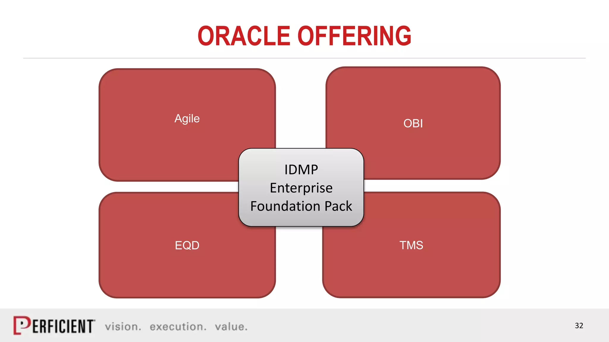 32
ORACLE OFFERING
Agile OBI
TMSEQD
IDMP
Enterprise
Foundation Pack
 