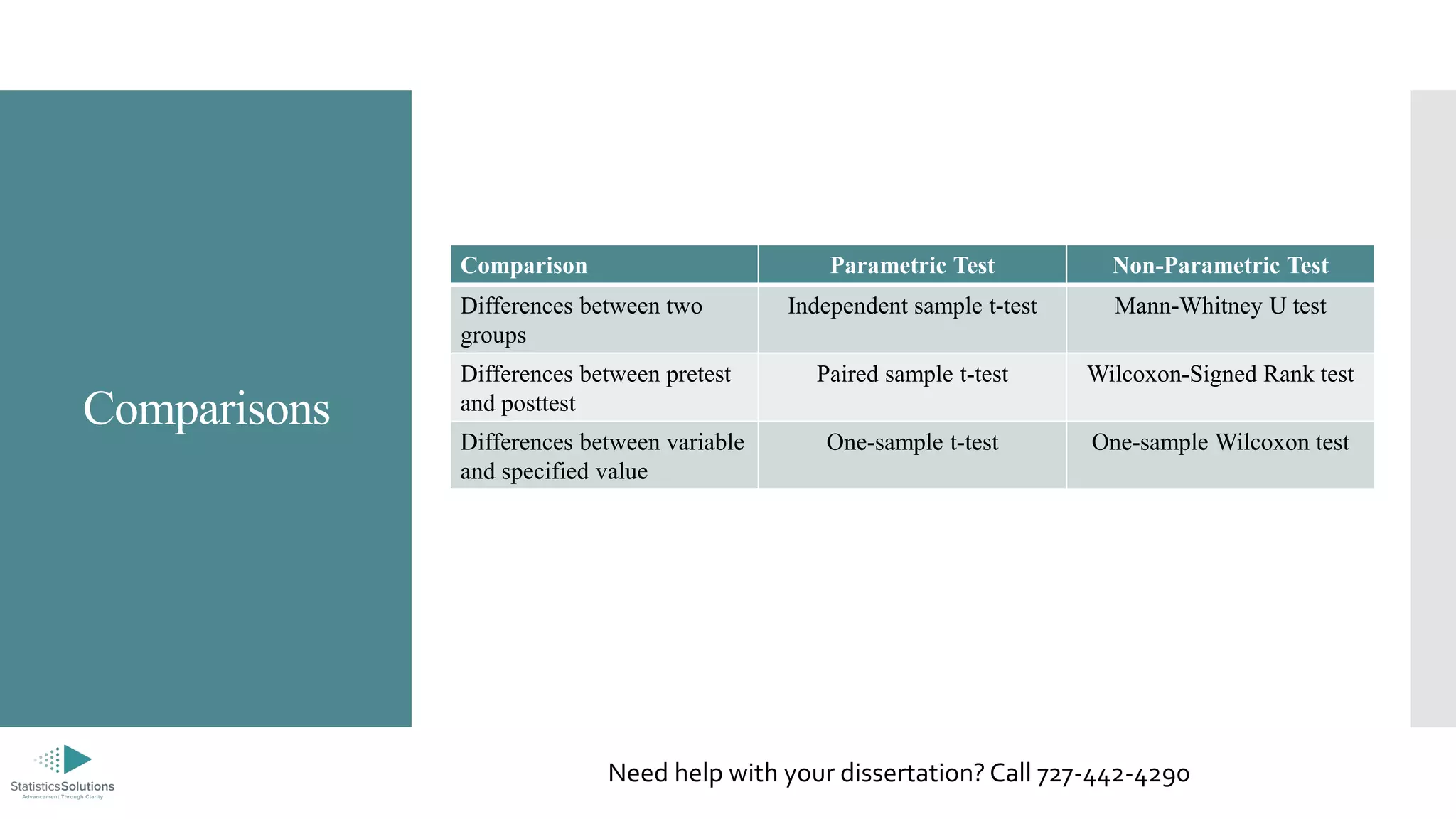 Comparisons
Need help with your dissertation? Call 727-442-4290
Comparison Parametric Test Non-Parametric Test
Differences between two
groups
Independent sample t-test Mann-Whitney U test
Differences between pretest
and posttest
Paired sample t-test Wilcoxon-Signed Rank test
Differences between variable
and specified value
One-sample t-test One-sample Wilcoxon test
 