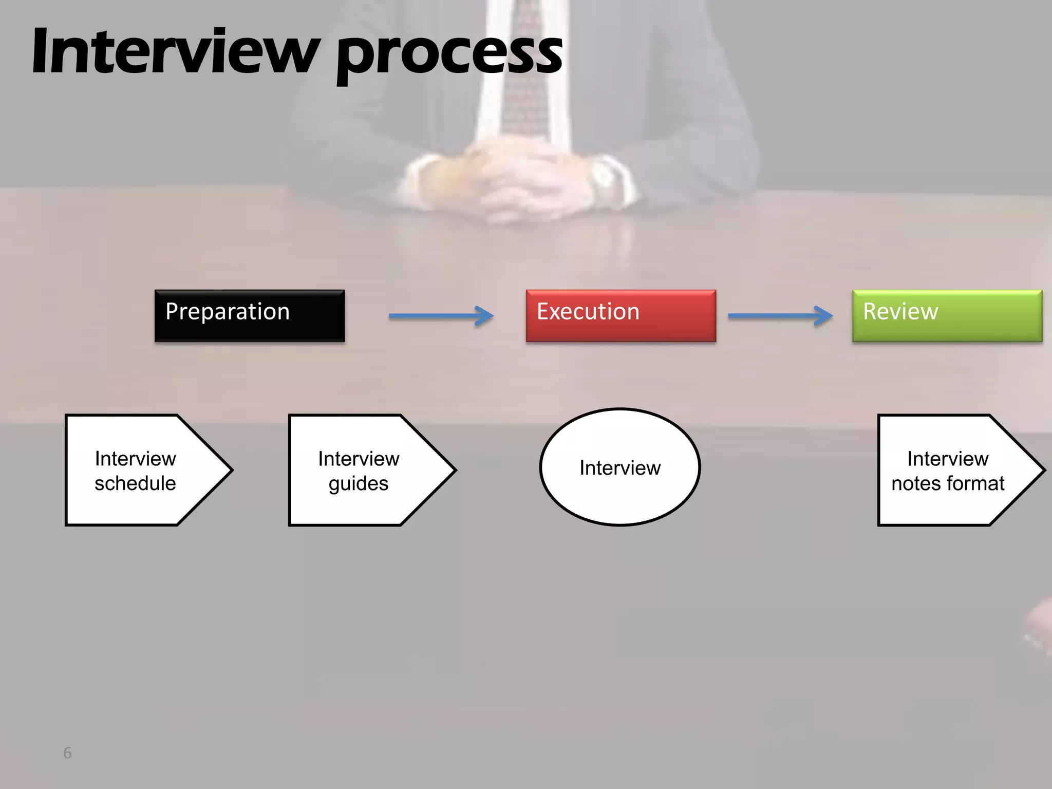 Interview process

Preparation

Interview
schedule

6

Execution

Interview
guides

Interview

Review

Interview
notes format

 