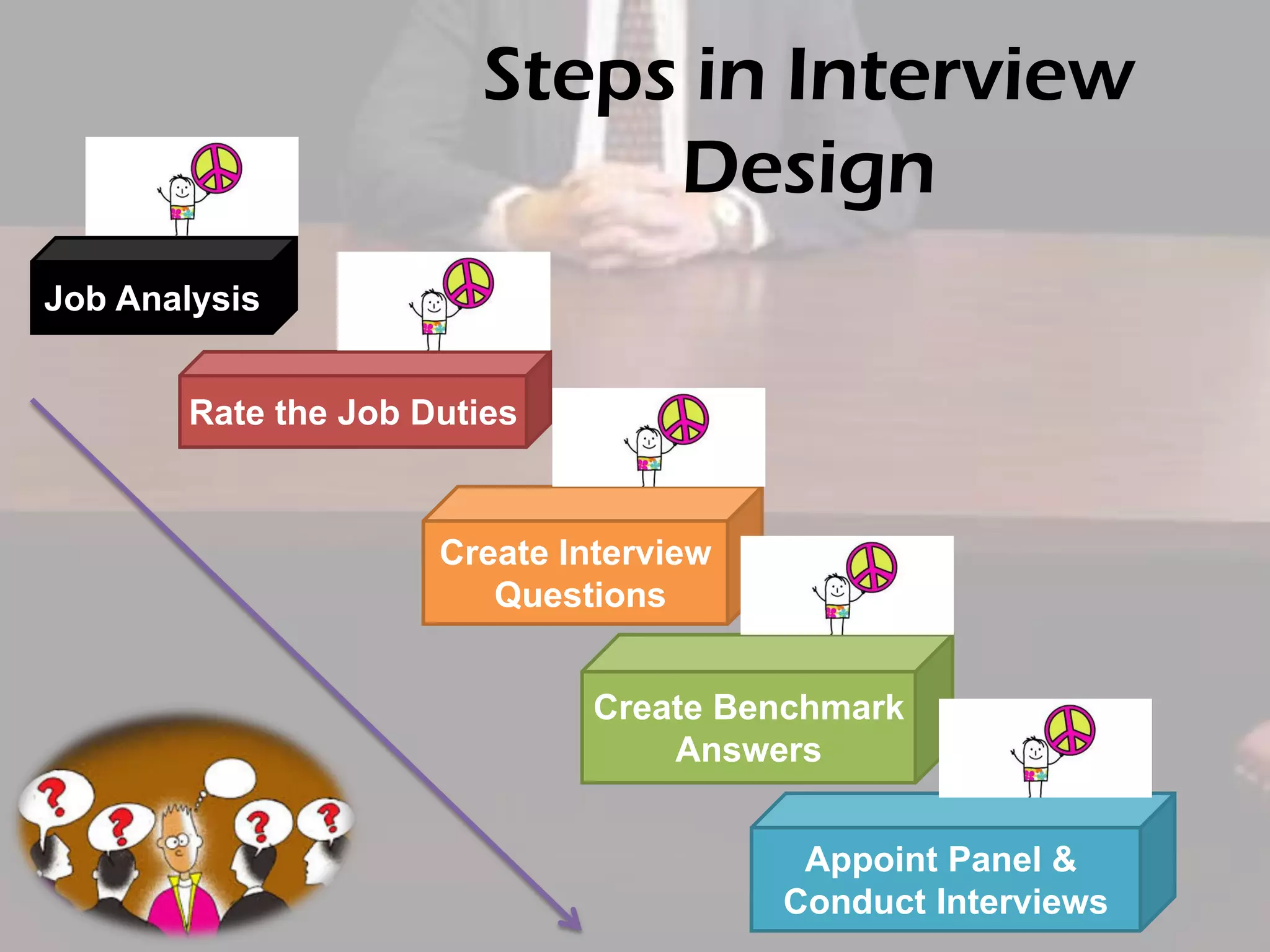 Steps in Interview
Design
Job Analysis
Rate the Job Duties

Create Interview
Questions
Create Benchmark
Answers
Appoint Panel &
Conduct Interviews

 