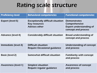 Rating scale structure
Proficiency level

Behavioral competencies

Functional competencies

Expert (level-5)

Exceptionally difficult situation Demonstrates
Key resources
Comprehensive
Advises other
Expert understanding of
concept and process

Advance (level-4)

Considerably difficult situation

Broad understanding of
concept and process

Immediate (level-3)

Difficult situation
Require Occasional guidance

Understanding of concept
and process

Basic (level-2)

Somewhat difficult situation

Familiarity with concept
and process

Awareness (level-1)

Simplest situation
Require regular guidance

Awareness of concept
and process

 