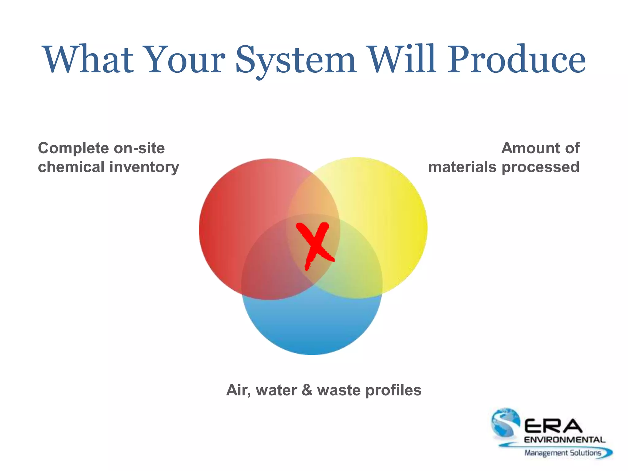 What Your System Will Produce
Complete on-site
chemical inventory
Amount of
materials processed
Air, water & waste profiles
 