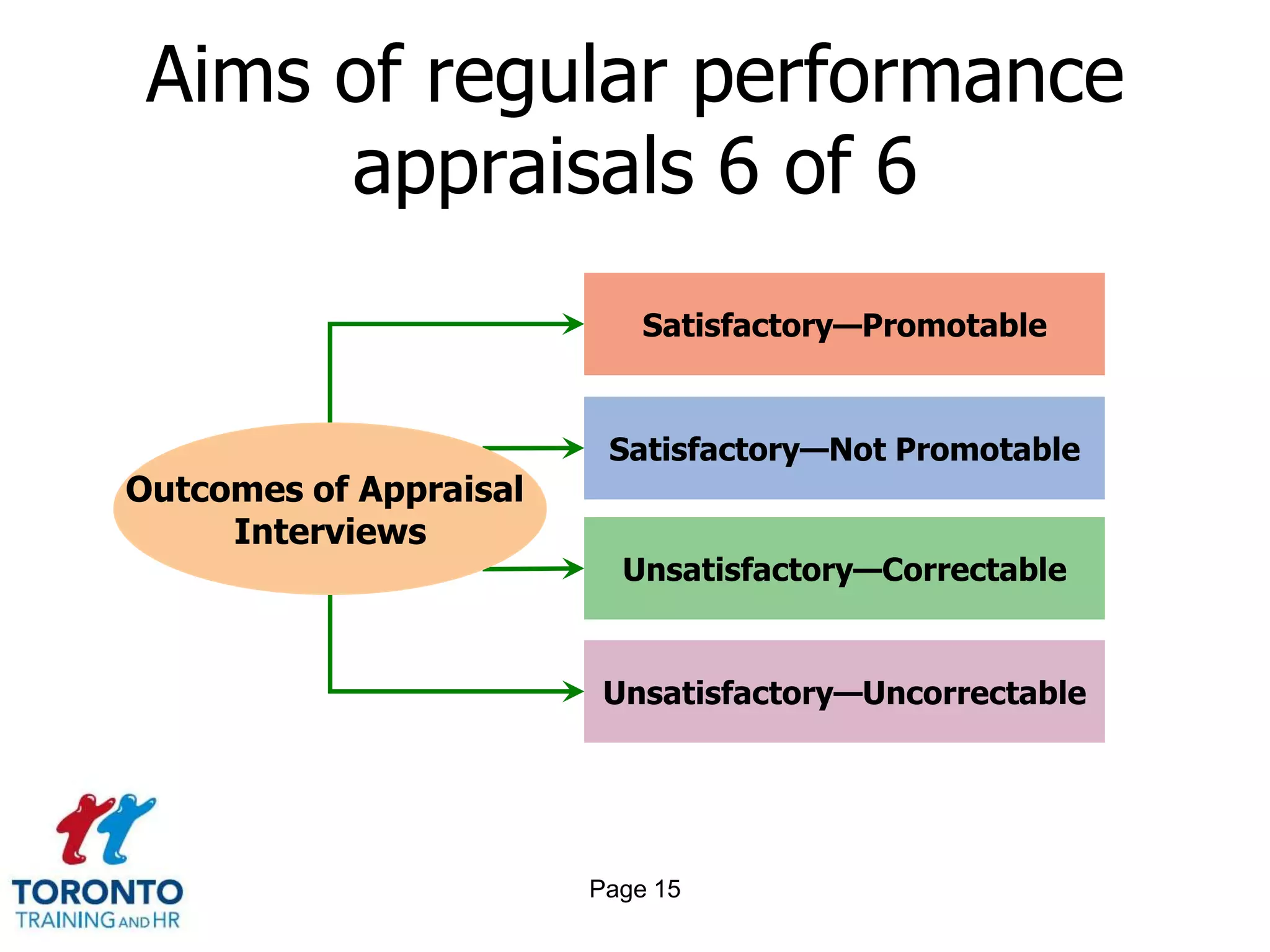 Page 13Aims of regular performance appraisals 4 of 6WHAT CAN THEY ACHIEVEorganizational training needs assessment and analysis appraisee and manager mutual awareness, understanding and relationship resolving confusions and misunderstandings reinforcing and cascading organizational philosophies, values, aims, strategies, priorities, etc 