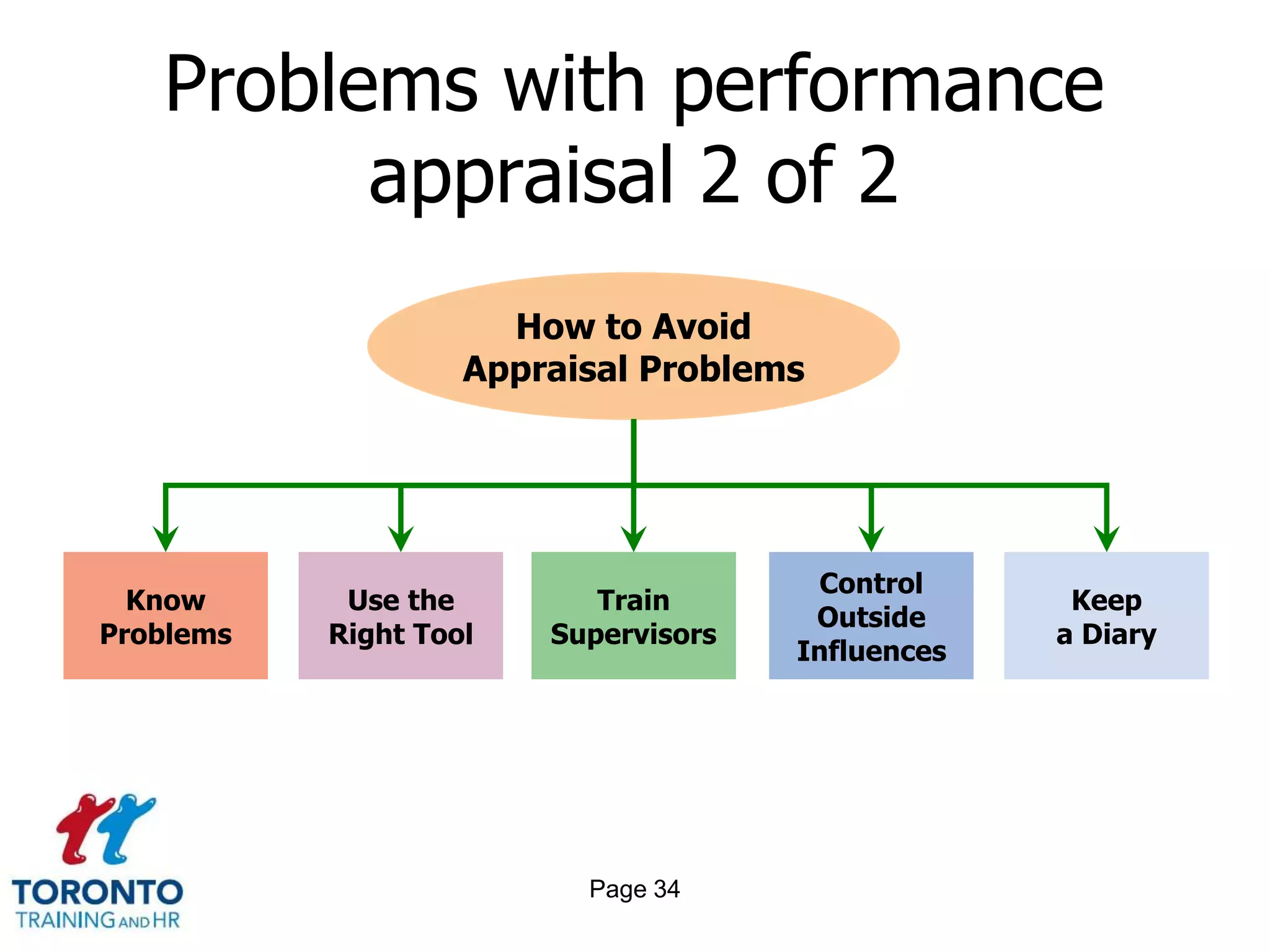 Page 32Problems with performance appraisal