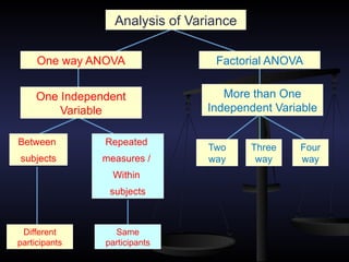 Analysis of Variance
One way ANOVA Factorial ANOVA
One Independent
Variable
More than One
Independent Variable
Two
way
Three
way
Four
way
Between
subjects
Repeated
measures /
Within
subjects
Different
participants
Same
participants
 