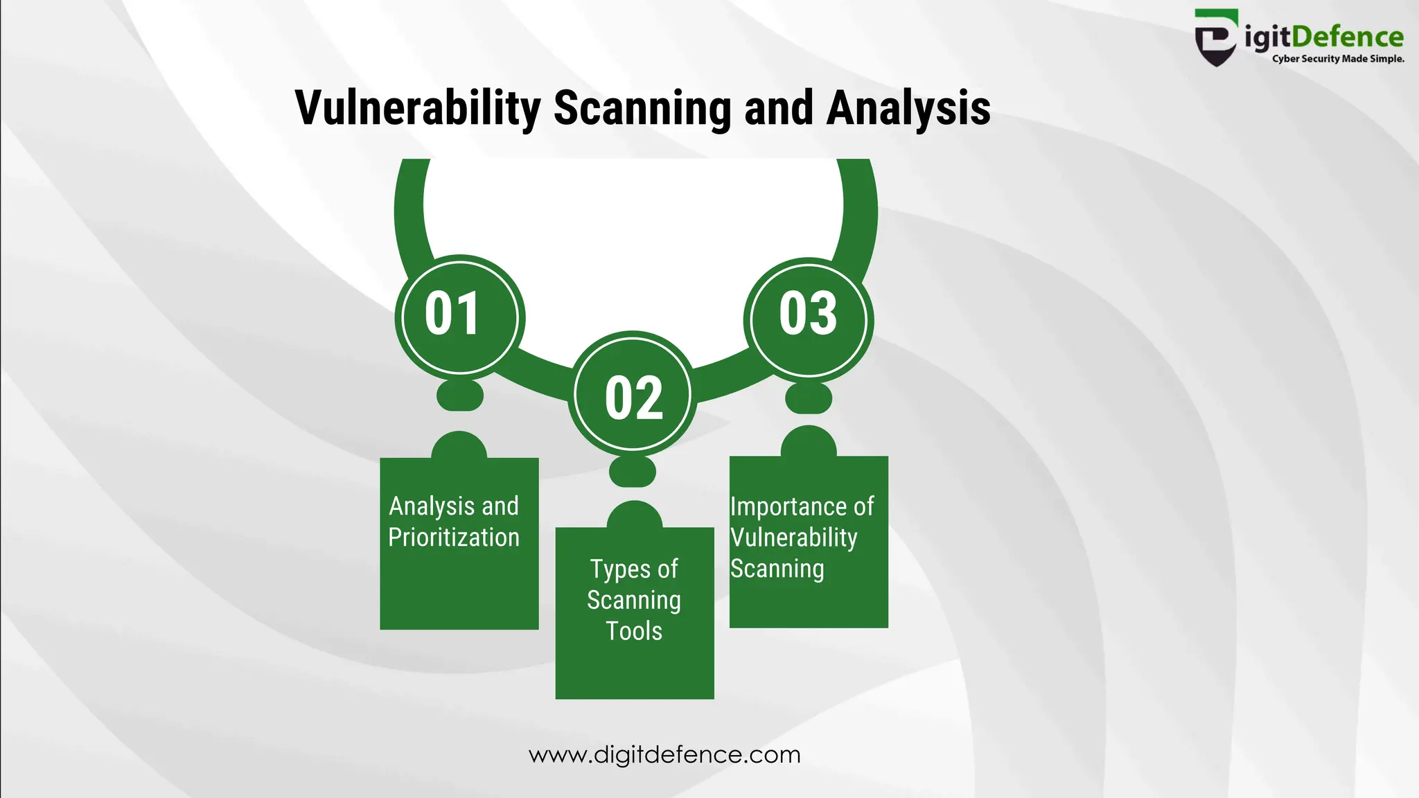 Vulnerability Scanning and Analysis
Importance of
Vulnerability
Scanning
Types of
Scanning
Tools
Analysis and
Prioritization
01
02
03
www.digitdefence.com
 