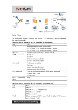 Data Plan 
The below table provides the data plan for the OLT, and another table provides the 
data plan for the ONU. 
Table Data plan for configuring the EoC broadband service-OLT side 
Item Data 
VLAN Inband management VLAN: smart VLAN 8 
SVLAN: smart VLAN 100 with the attribute Common 
SVLAN: smart VLAN 101 with the attribute Common 
IP address Inband management IP address: 192.168.50.1/24 
GPON service board Port ID: 0/3/1 
ONU ID: 1 
ONU authentication mode: SN 
ONU SN: 48575443E6D8B541 
DBA profile Profile name: PrivateLine 
Type: type3 
Assured bandwidth: 20 Mbit/s 
Maximum bandwidth: 50 Mbit/s 
ONU line profile Profile ID: 10, bound to the DBA profile named PrivateLine 
GEM port IDs: 0, 1, and 2 
T-CONT ID: 5 
ONU management 
mode 
SNMP 
Table Data plan for configuring the EoC broadband service-ONU side 
Item Data 
CNU CNU ID: 0 
CNU MAC address: 00B0-5240-0003 
CNU SN: hwhw-12341234 
CNU line profile: 1 
VLAN Inband management VLAN: smart VLAN 8, adding GPON upstream 
port 0/0/0 to this VLAN 
2 
 
