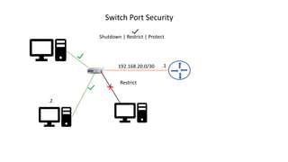 192.168.20.0/30 .1
.2
Restrict
Switch Port Security
Shutdown | Restrict | Protect
 