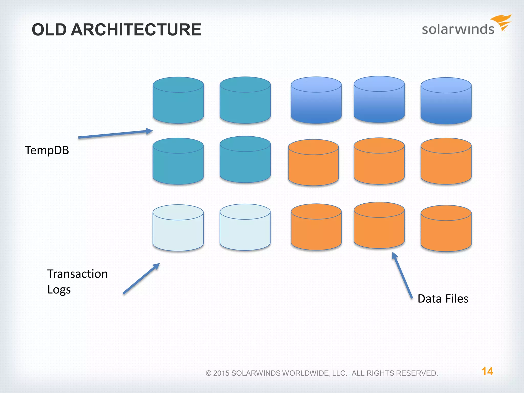 OLD ARCHITECTURE 14© 2015 SOLARWINDS WORLDWIDE, LLC. ALL RIGHTS RESERVED. Data Files TempDB Transaction Logs 