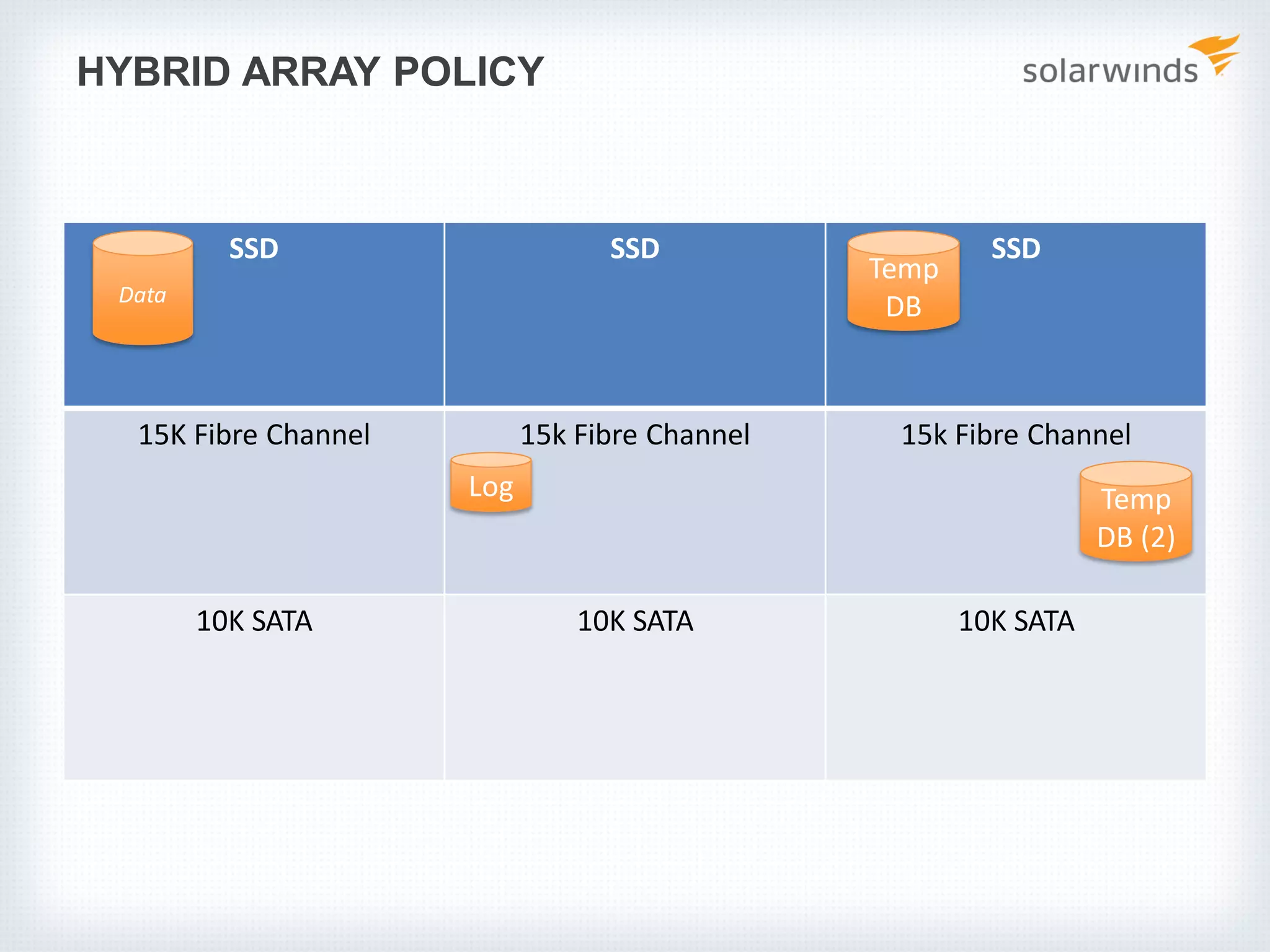 HYBRID ARRAY POLICY SSD SSD SSD 15K Fibre Channel 15k Fibre Channel 15k Fibre Channel 10K SATA 10K SATA 10K SATA Log Data Temp DB Temp DB (2) 