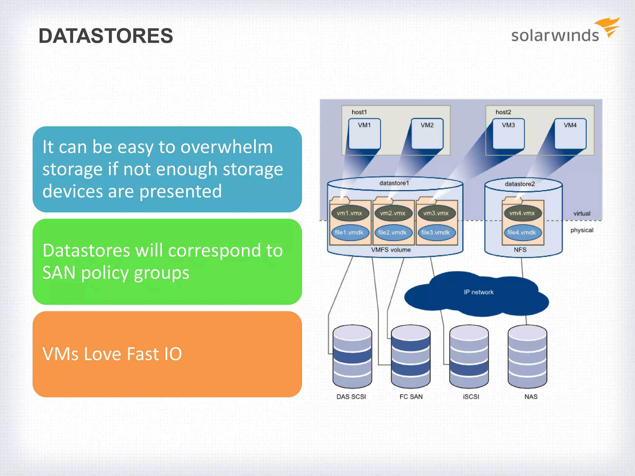 DATASTORES It can be easy to overwhelm storage if not enough storage devices are presented Datastores will correspond to SAN policy groups VMs Love Fast IO 