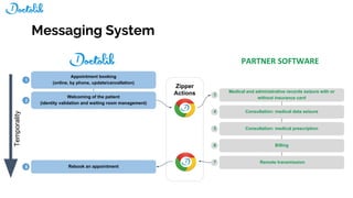 Zipper
Actions
Temporality
Appointment booking
(online, by phone, update/cancellation)
1
Welcoming of the patient
(identity validation and waiting room management)
2
Rebook an appointment8
Billing6
Remote transmission7
Consultation: medical prescription5
Consultation: medical data seizure4
Medical and administrative records seizure with or
without insurance card
3
Messaging System
 
