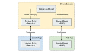 Background Script
Content Script
(Doctolib)
Content Script
(PMS)
Injected Script
(Doctolib)
Injected Script
(PMS)
Chrome Extension
PMS PageDoctolib Page
PostMessage PostMessage
Chrome Messaging Chrome Messaging
 