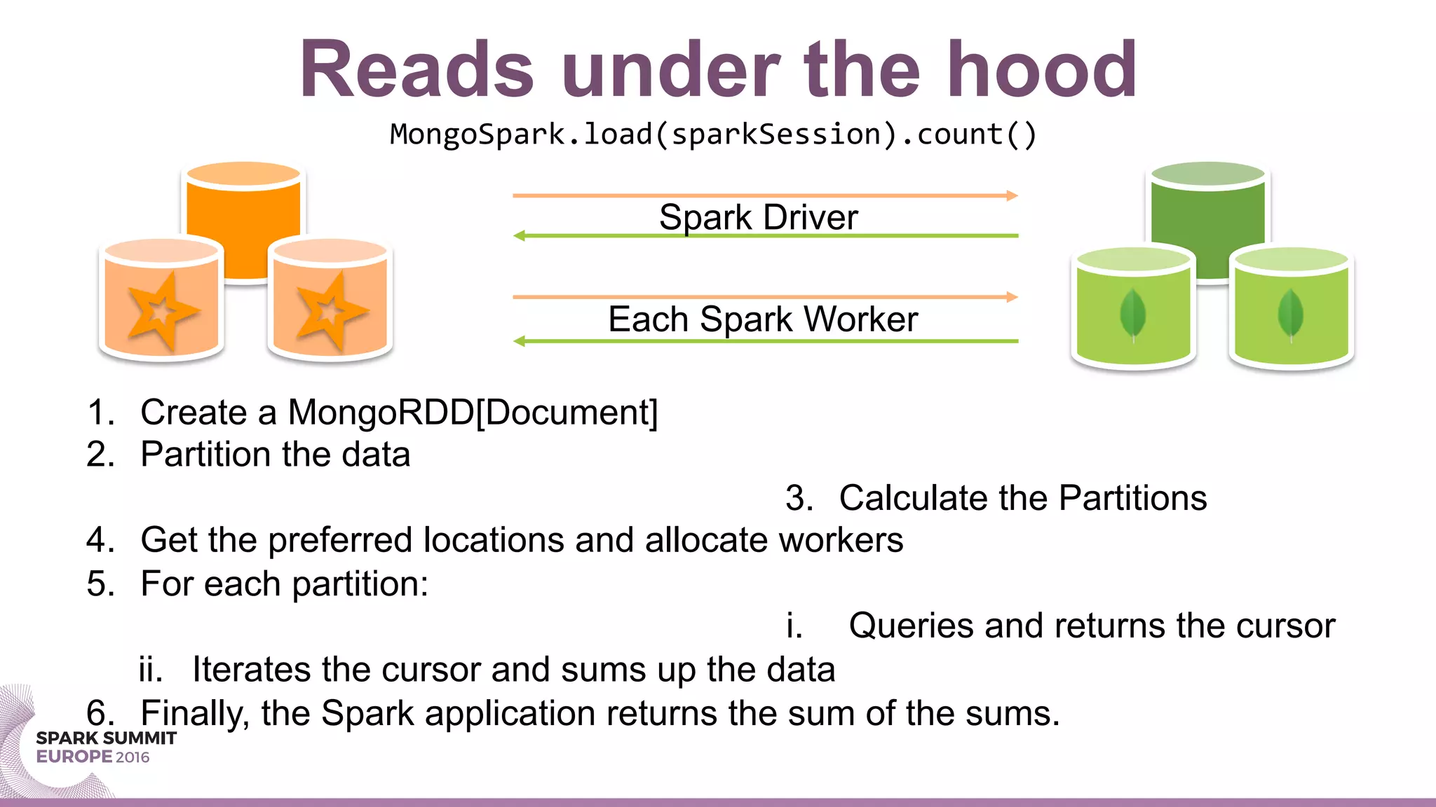 Reads under the hood
MongoSpark.load(sparkSession).count()	
1.  Create a MongoRDD[Document]
2.  Partition the data
3.  Calculate the Partitions .
4.  Get the preferred locations and allocate workers
5.  For each partition:
i.  Queries and returns the cursor
ii.  Iterates the cursor and sums up the data
6.  Finally, the Spark application returns the sum of the sums.
Spark Driver
Each Spark Worker
 