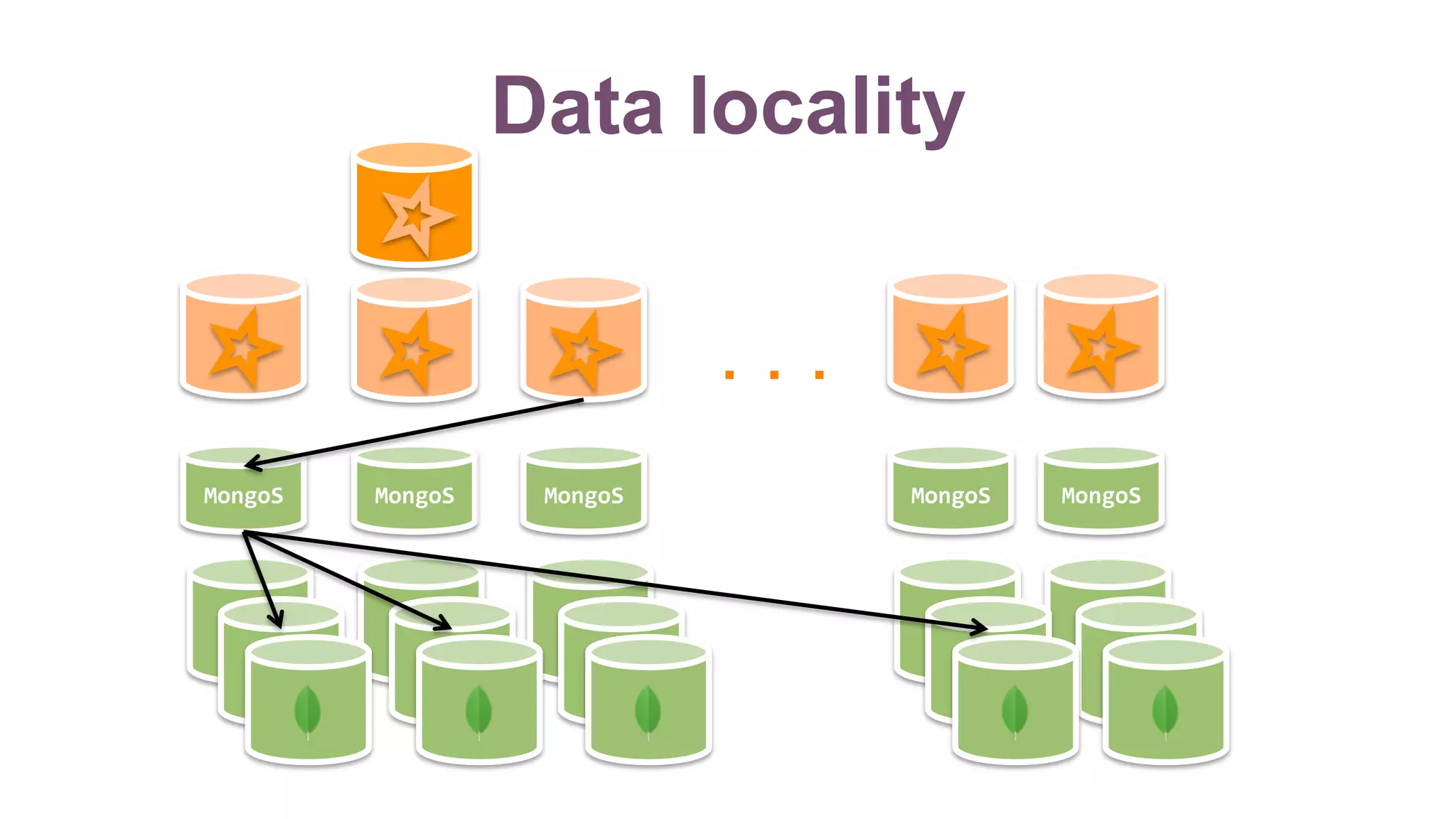 Data locality
MongoS	 MongoS	 MongoS	 MongoS	 MongoS	
. . .
 