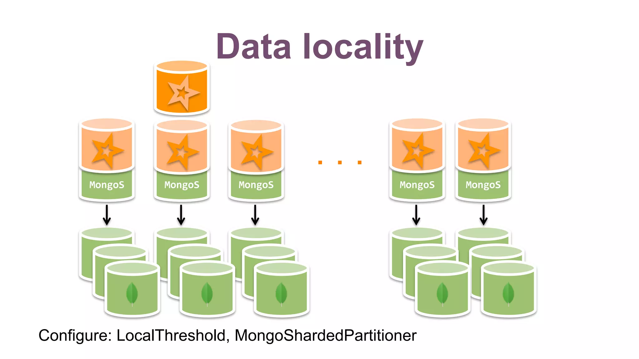 Data locality
Configure: LocalThreshold, MongoShardedPartitioner
MongoS	 MongoS	 MongoS	 MongoS	 MongoS	
. . .
 