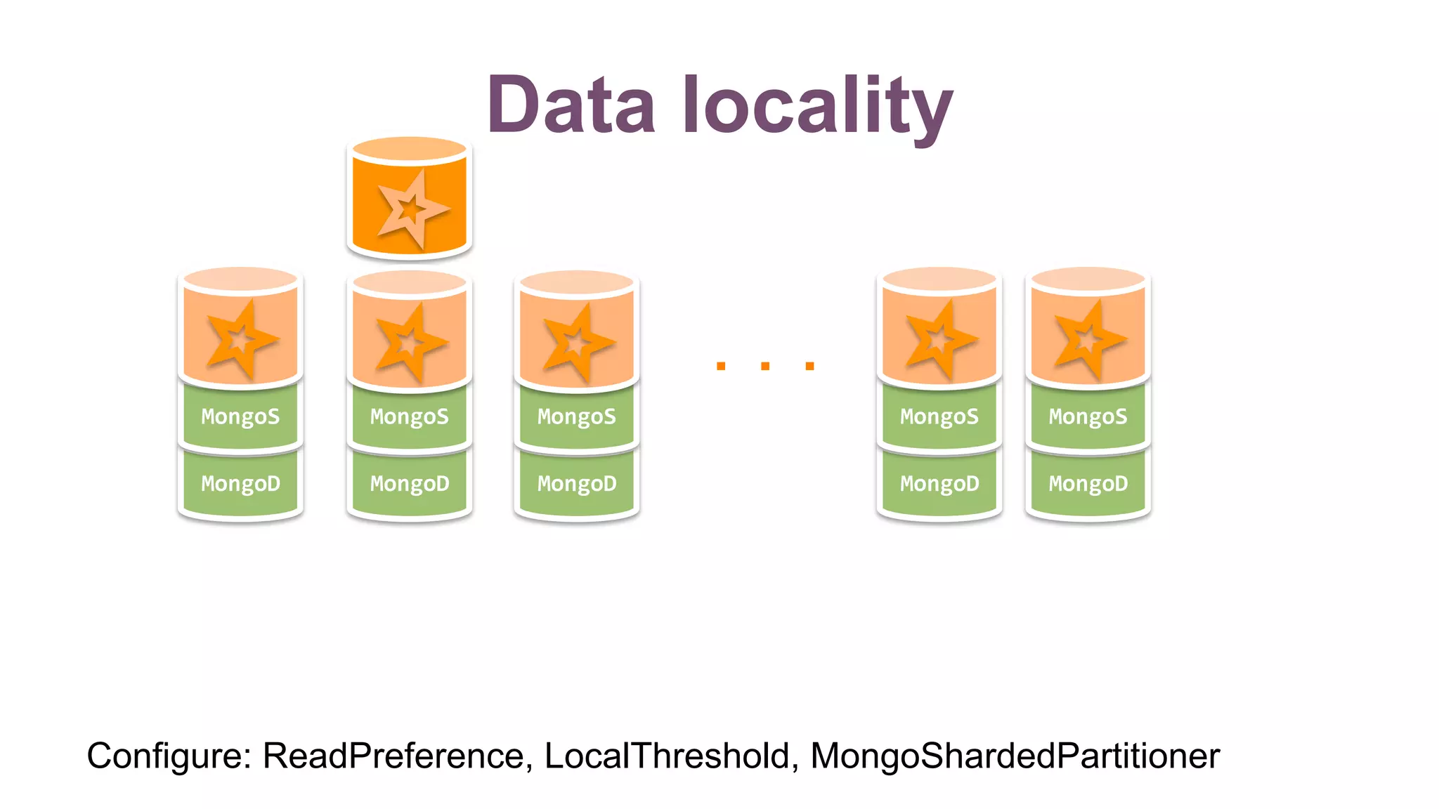 Data locality
MongoD	 MongoD	 MongoD	 MongoD	 MongoD	
MongoS	 MongoS	 MongoS	 MongoS	 MongoS	
. . .
Configure: ReadPreference, LocalThreshold, MongoShardedPartitioner
 