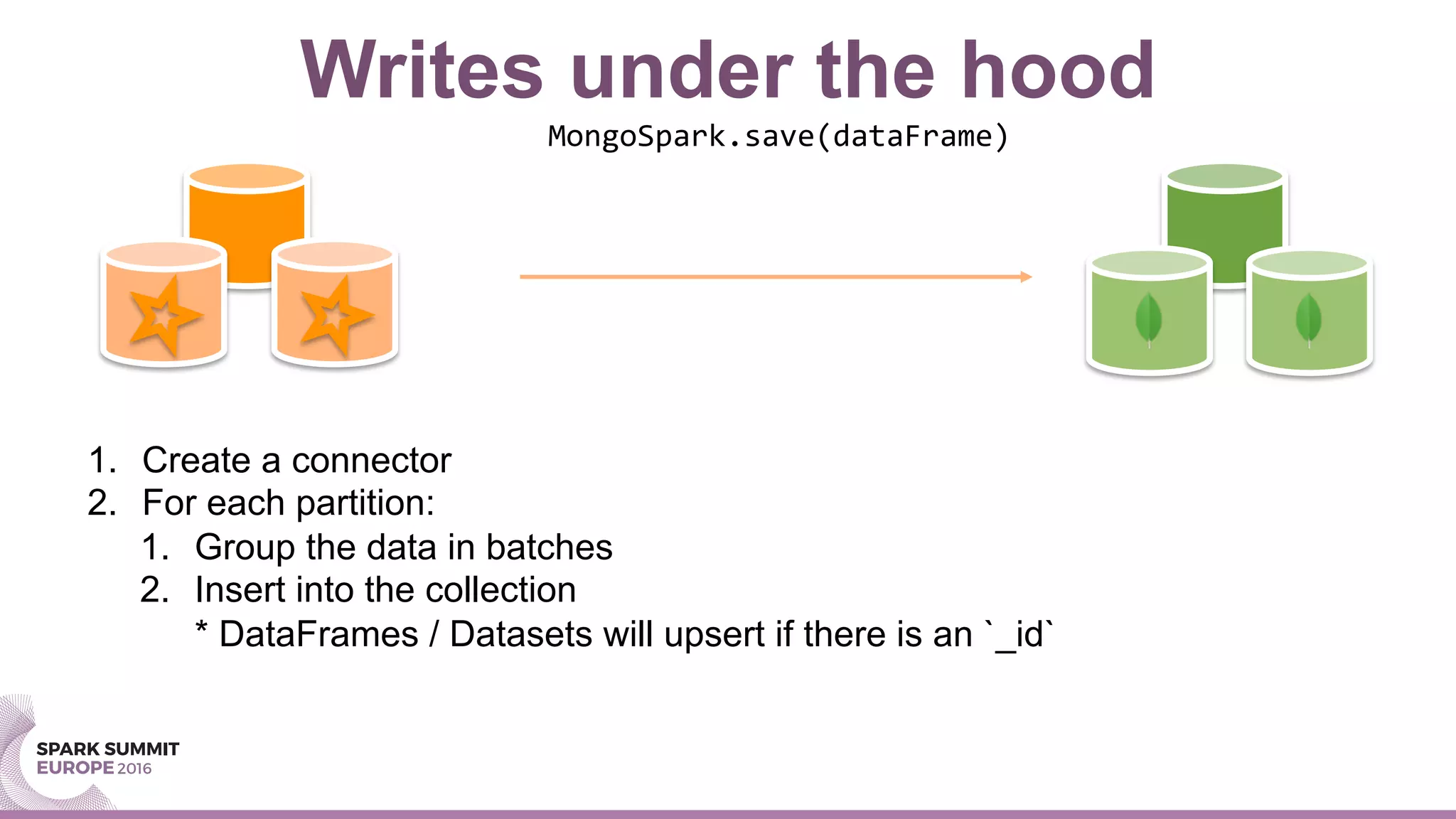 Writes under the hood
MongoSpark.save(dataFrame)	
1.  Create a connector
2.  For each partition:
1.  Group the data in batches
2.  Insert into the collection
* DataFrames / Datasets will upsert if there is an `_id`
 
