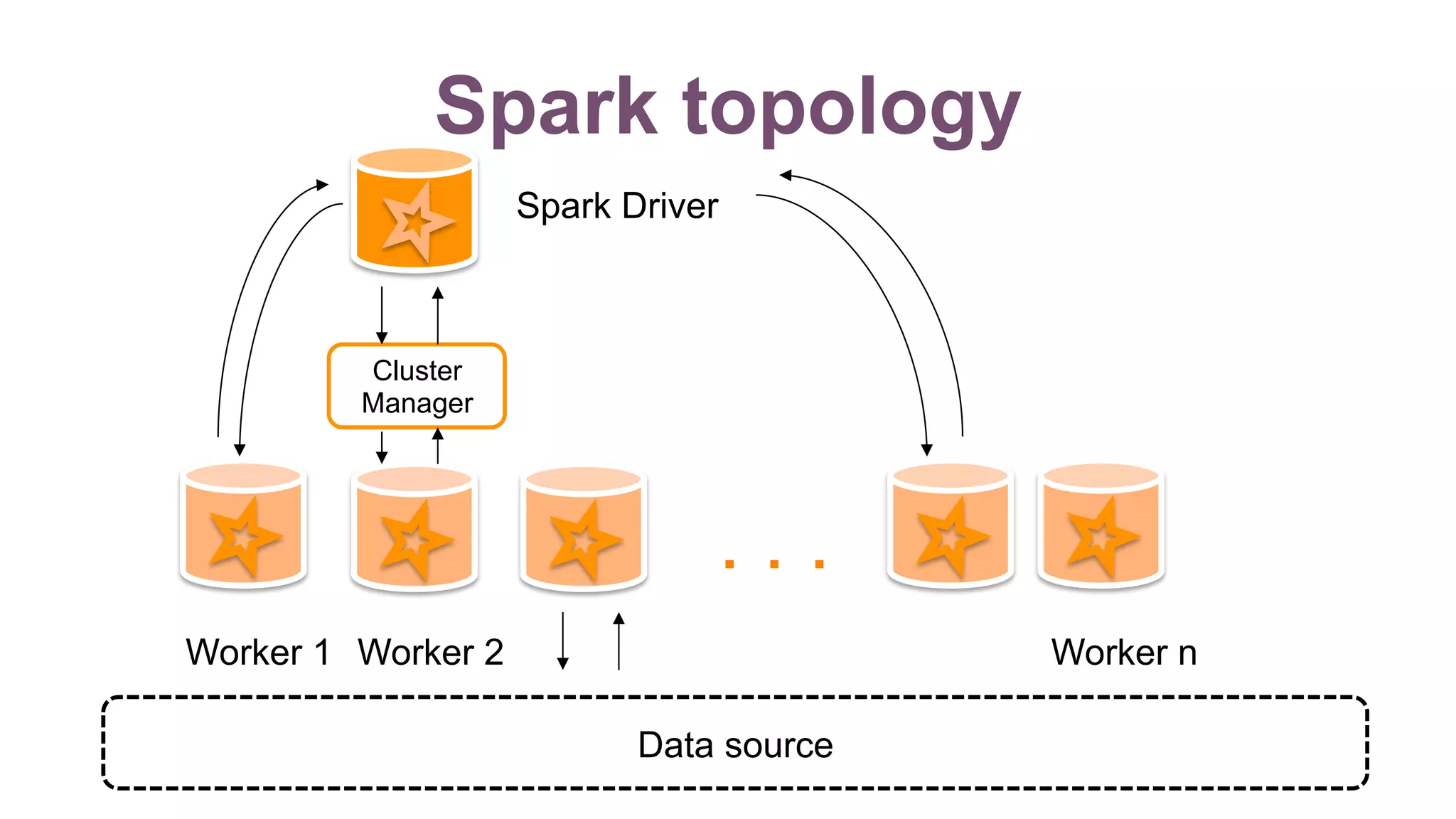 . . .
Spark Driver
Worker 1 Worker nWorker 2
Cluster
Manager
Data source
Spark topology
 