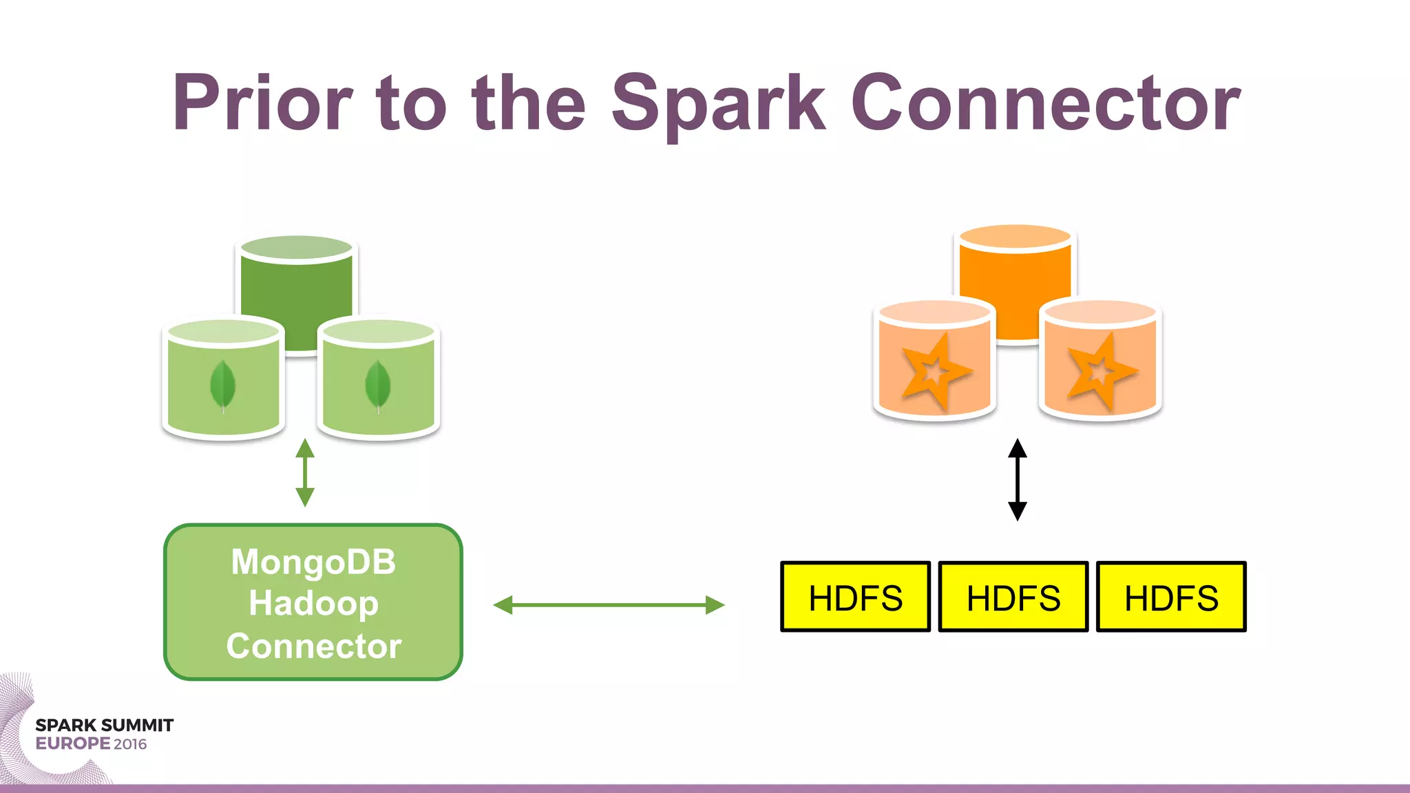 Prior to the Spark Connector
HDFS HDFS HDFS
MongoDB
Hadoop
Connector
 