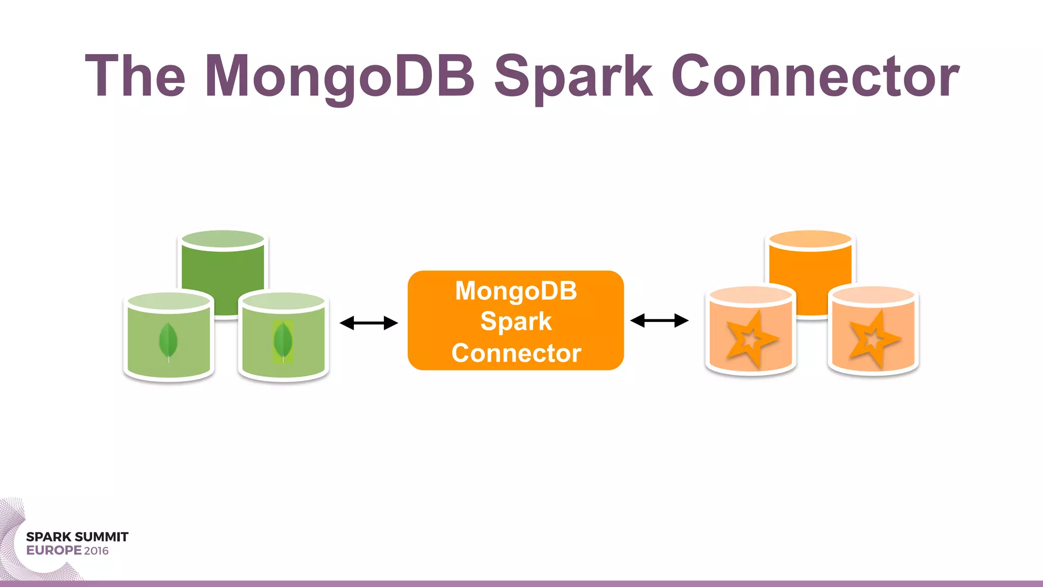 The MongoDB Spark Connector
MongoDB
Spark
Connector
 