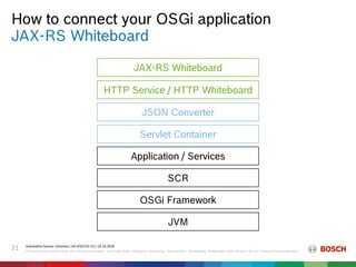 How to connect your OSGi application
Automotive Service Solutions | AA-AS/EIS2-EU | 23.10.2018
© Robert Bosch GmbH 2018. Alle Rechte vorbehalten, auch bzgl. jeder Verfügung, Verwertung, Reproduktion, Bearbeitung, Weitergabe sowie für den Fall von Schutzrechtsanmeldungen.
21
JAX-RS Whiteboard
JVM
OSGi Framework
JSON Converter
Servlet Container
HTTP Service / HTTP Whiteboard
SCR
Application / Services
JAX-RS Whiteboard
 